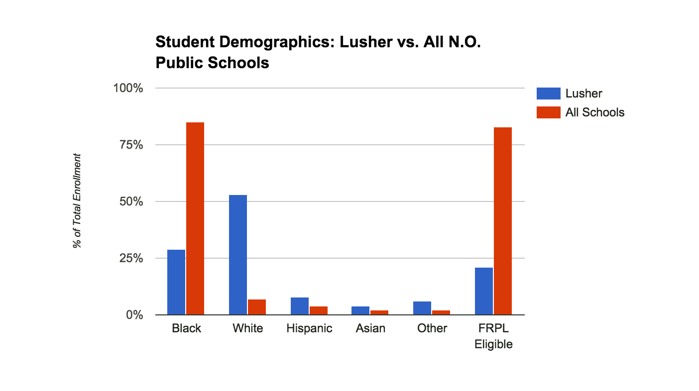 New Orleans Needs To Reform Its School Board Education Reform Medium