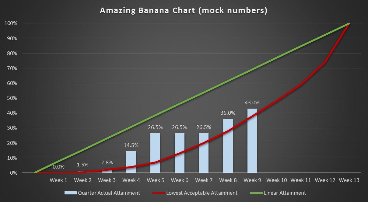 Tame Your Sales Forecasts with the Amazing Banana Chart