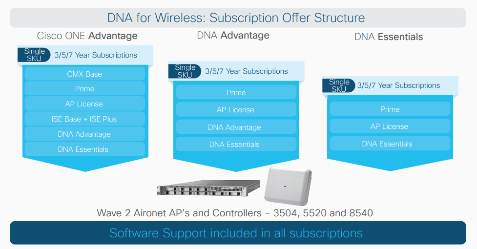 Cisco DNA for Access: Switching and Wireless Subscription Offers