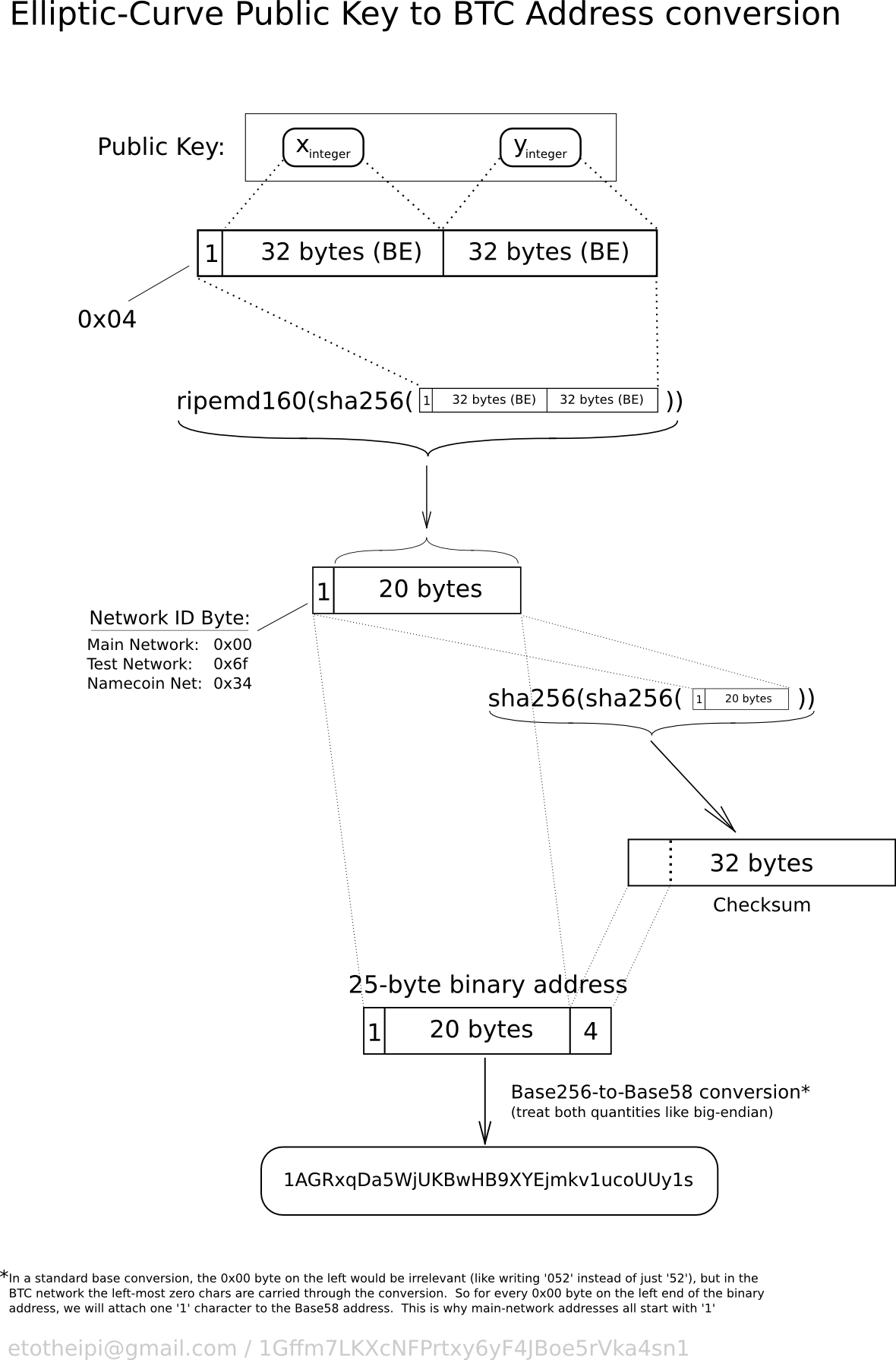 What is the math behind elliptic curve cryptography?