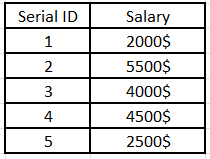 Salaries of customers