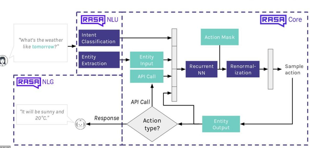 Conversational AI chatbot using Rasa NLU & Rasa Core: How Dialogue