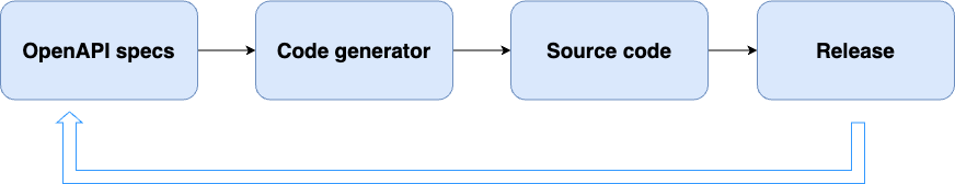 Lifecycle of the OpenAPI-driven library