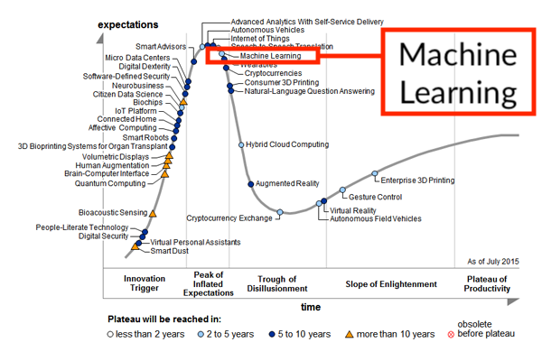 Deep Learning's 'Permanent Peak' On Gartner's Hype Cycle