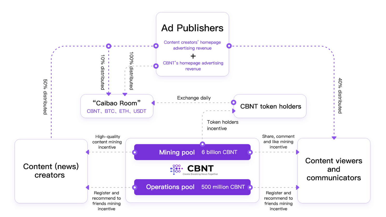 The image for the image is cbnt bounty