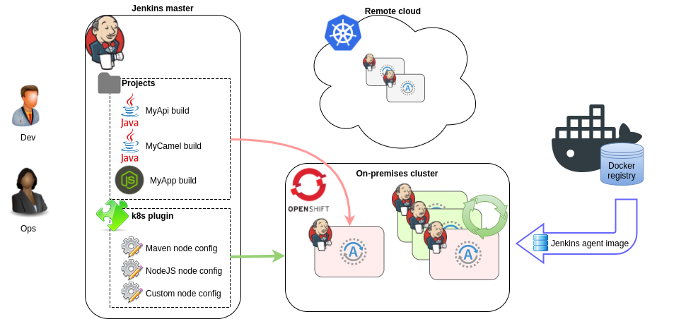 Running Jenkins builds in containers – ITNEXT