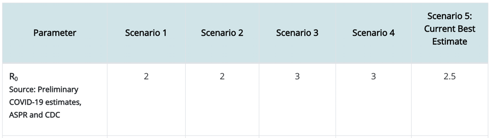 CDC estimates of R0 for COVID-19 for different scenarios. R0 is shown to be 2.5 in most likely scenario.