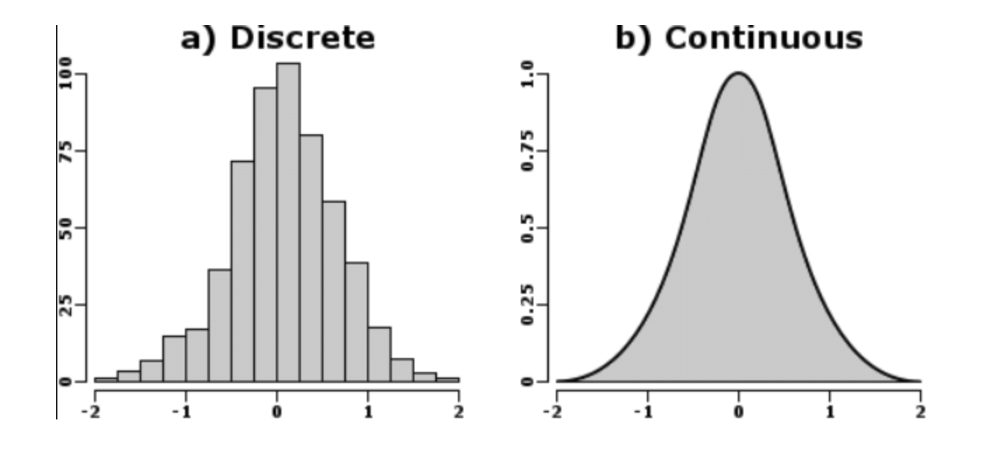Gaussian distribution continuous vs discrete