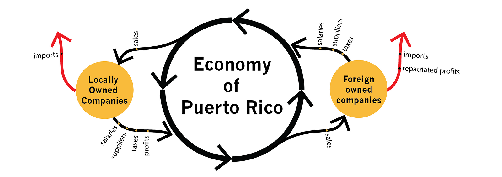 Puerto Rico Economy Facts