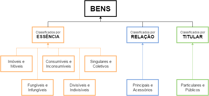Bens — Parte Geral – Anotações de Direito – Medium