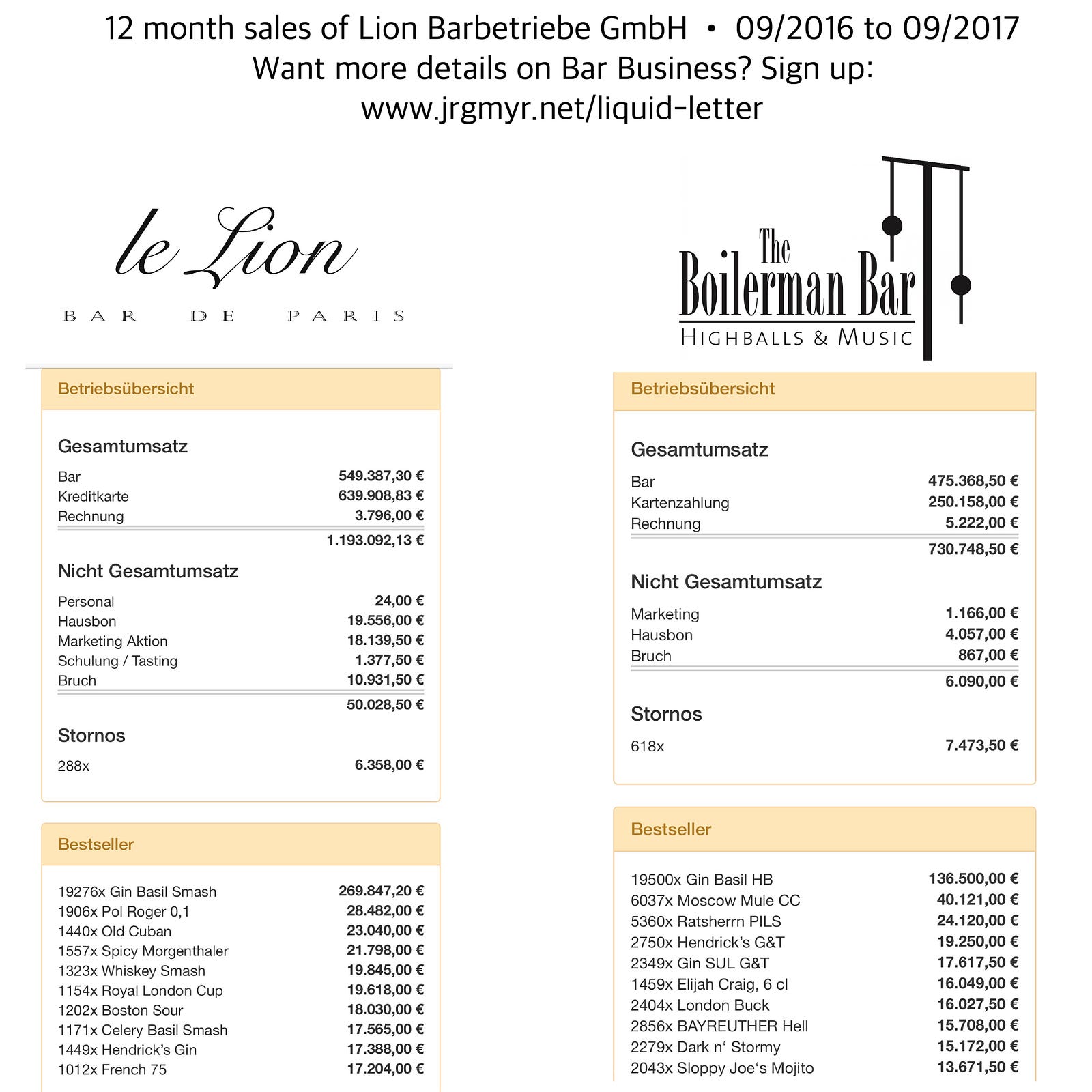 karta nemacke hamburg 1,9 Million on drinks 🙃 The last 12 month sales of our Le Lion  karta nemacke hamburg