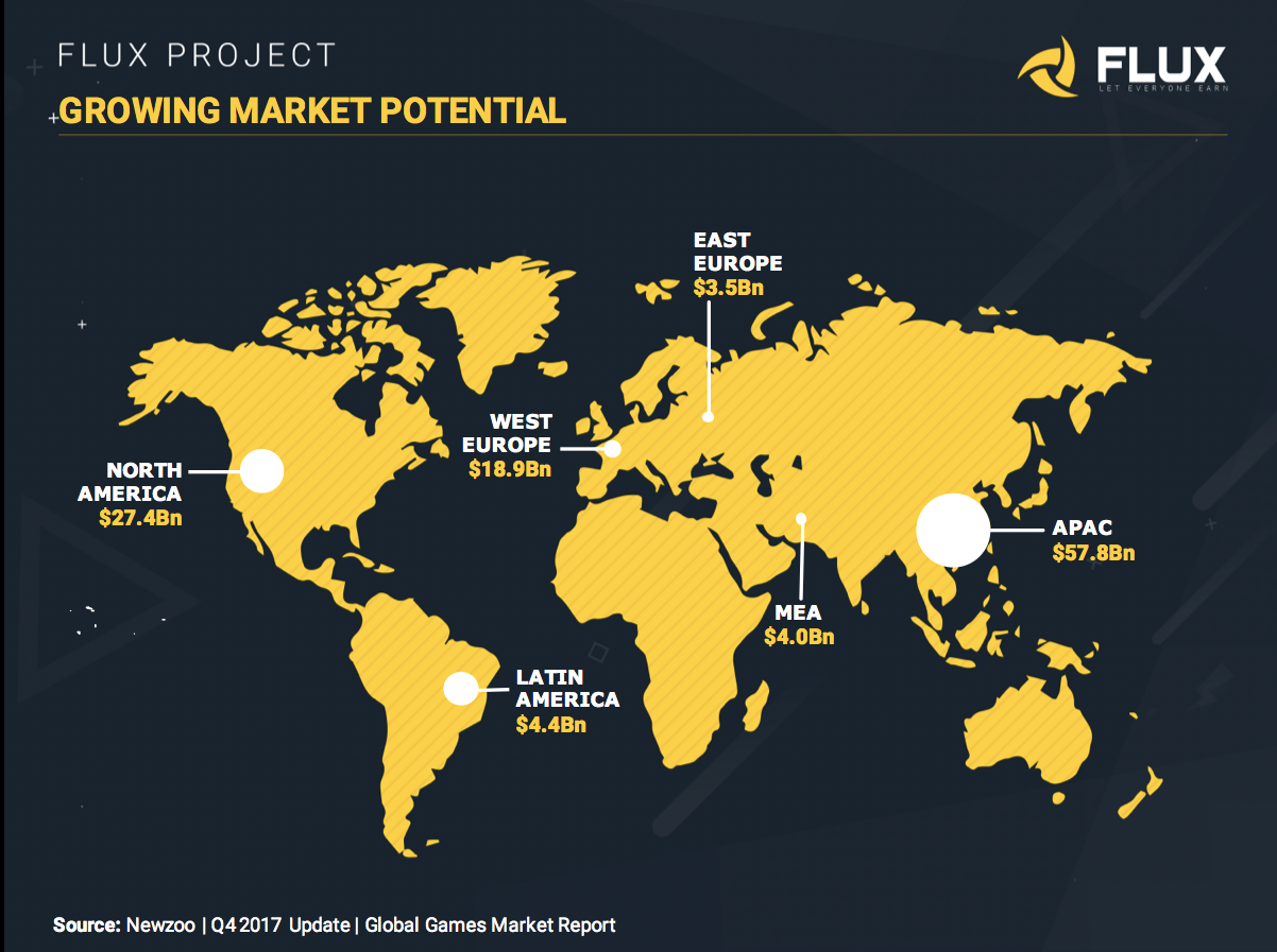 Hasil gambar untuk flux platform growing market potential