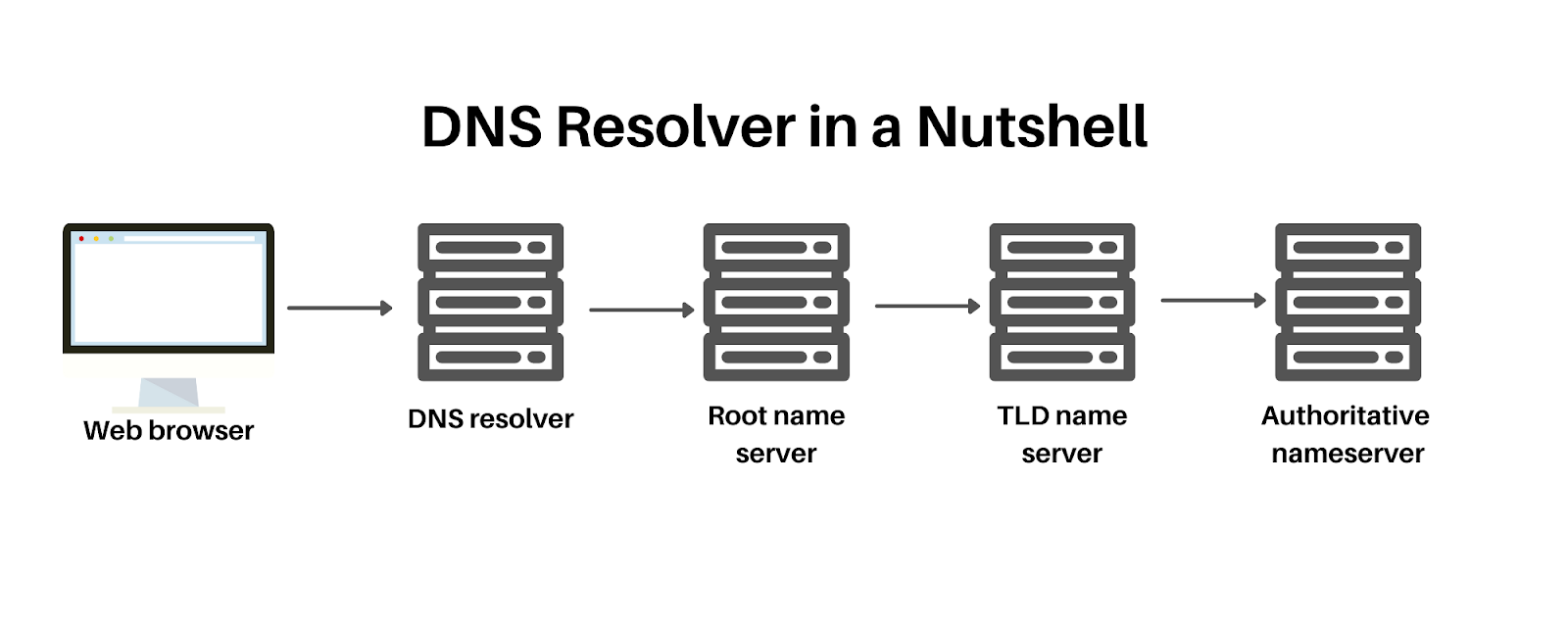 The Magic of DNS: Transforming Domain Names into IP Addresses
