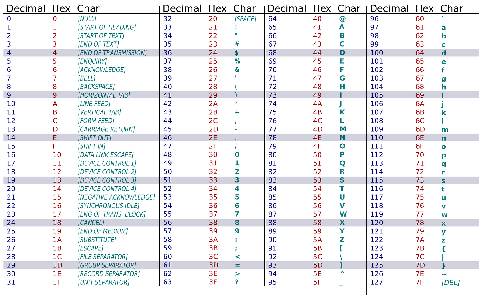 standard ascii character set Ascii unicode chart