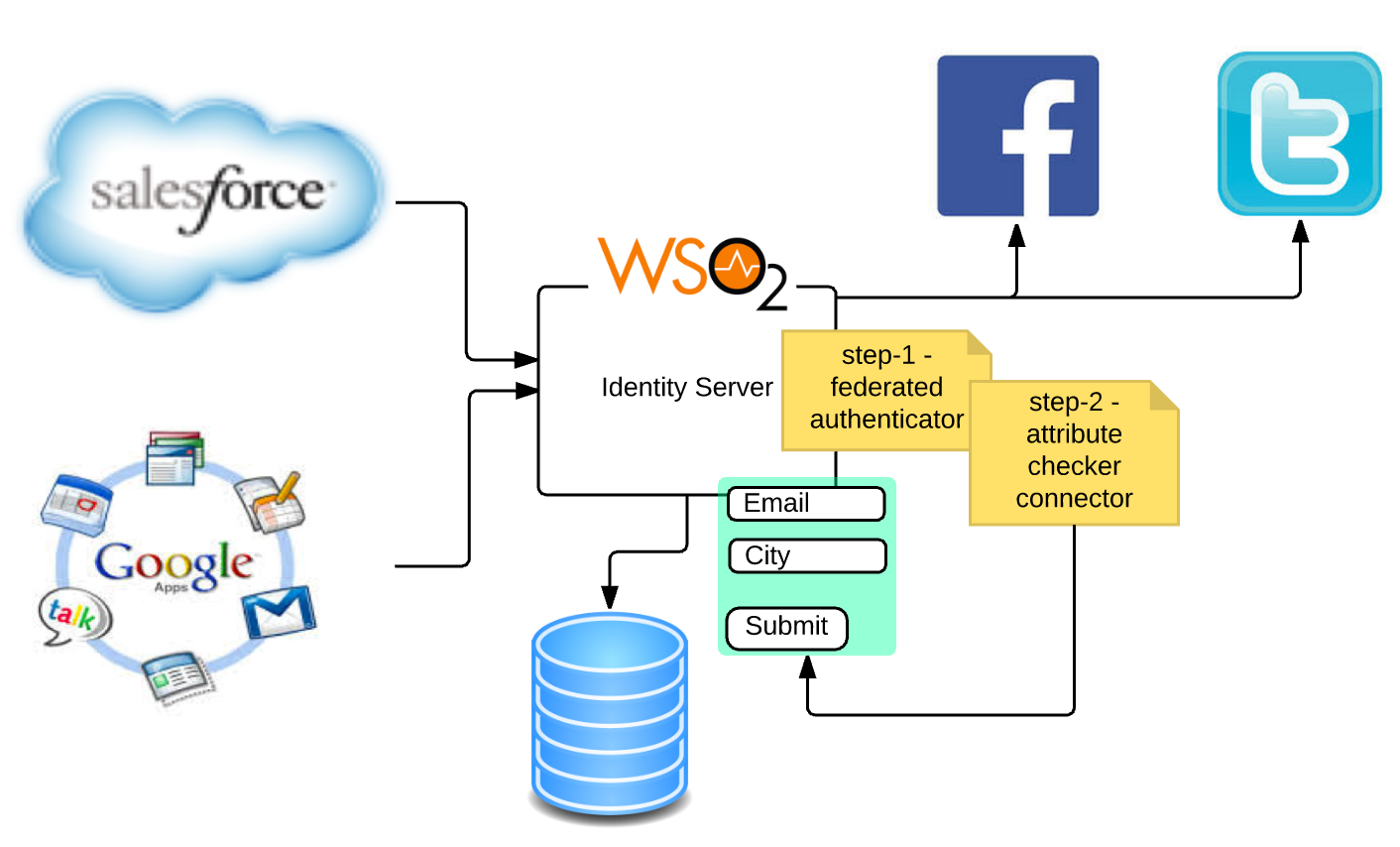 Thirty Solution Patterns With The WSO2 Identity Server