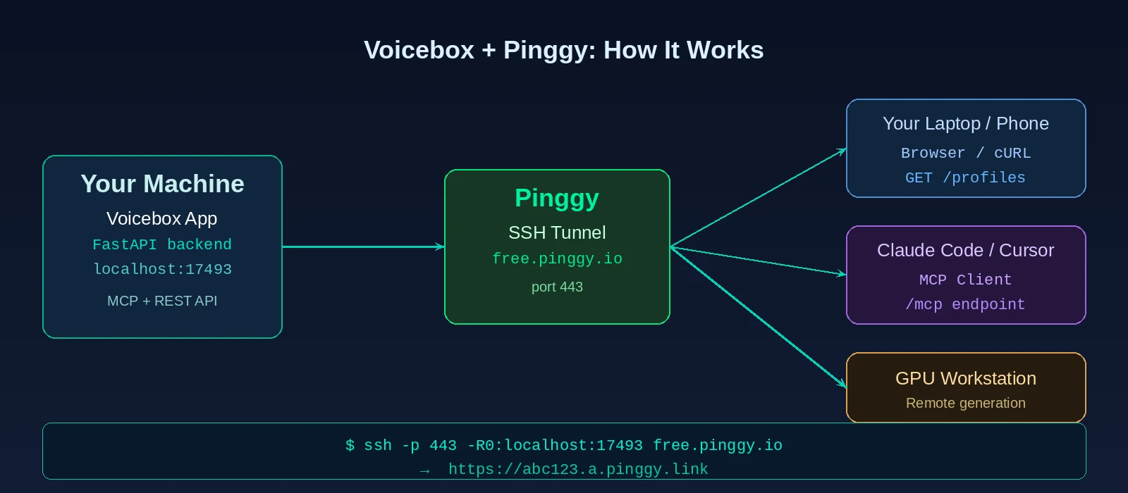 Exposing Your Local Voicebox AI Studio to the Internet