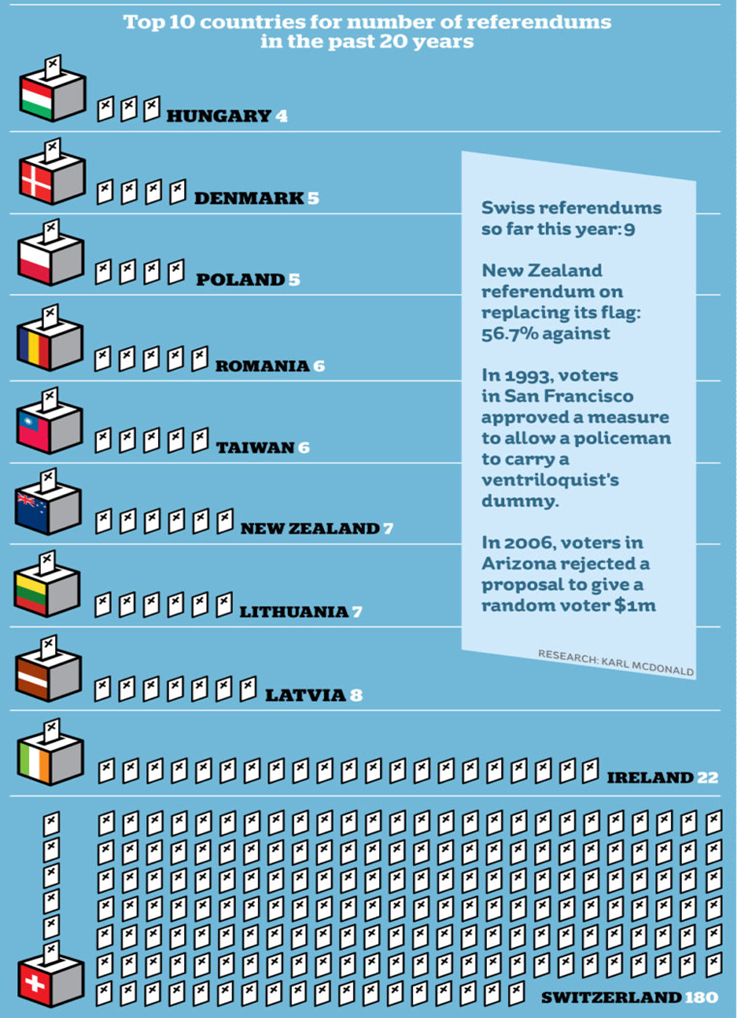 Do Referendums Promote Political Participation? The Case Of Switzerland