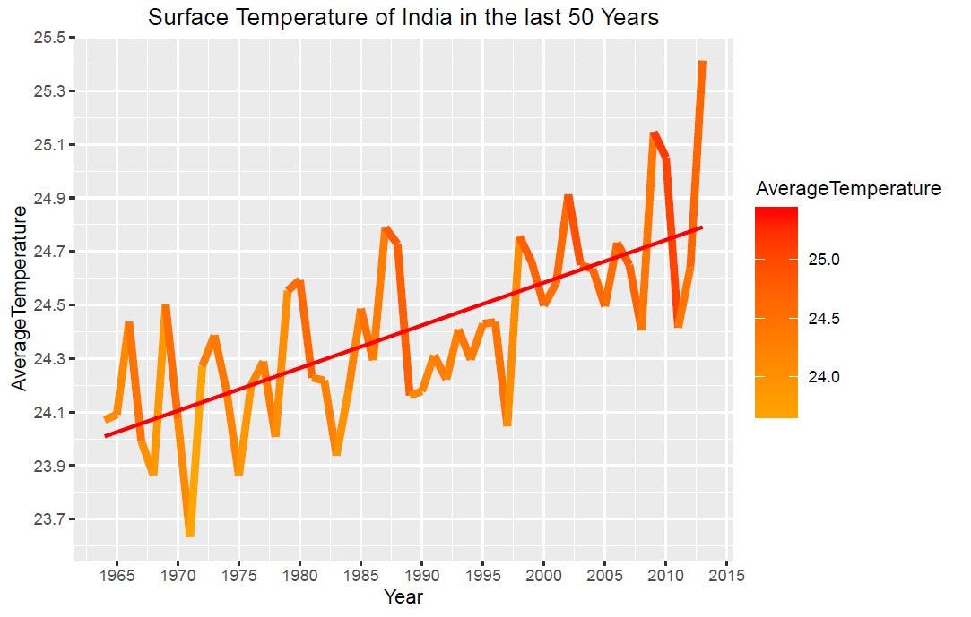 Climate Change Data Analysis (Part 1) — Global Warming in ...