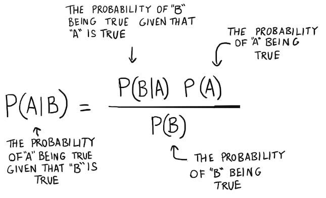 Introduction To Naive Bayes For Classification – Srishti Sawla – Medium