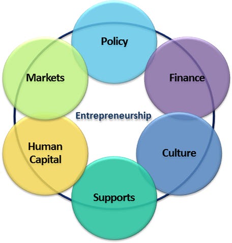 Growth Of An Entrepreneurship Ecosystem – TU Incubator – Medium