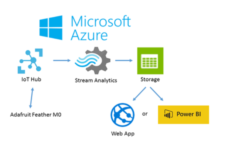 azure-iot-with-python-teerapong-ponmat-medium