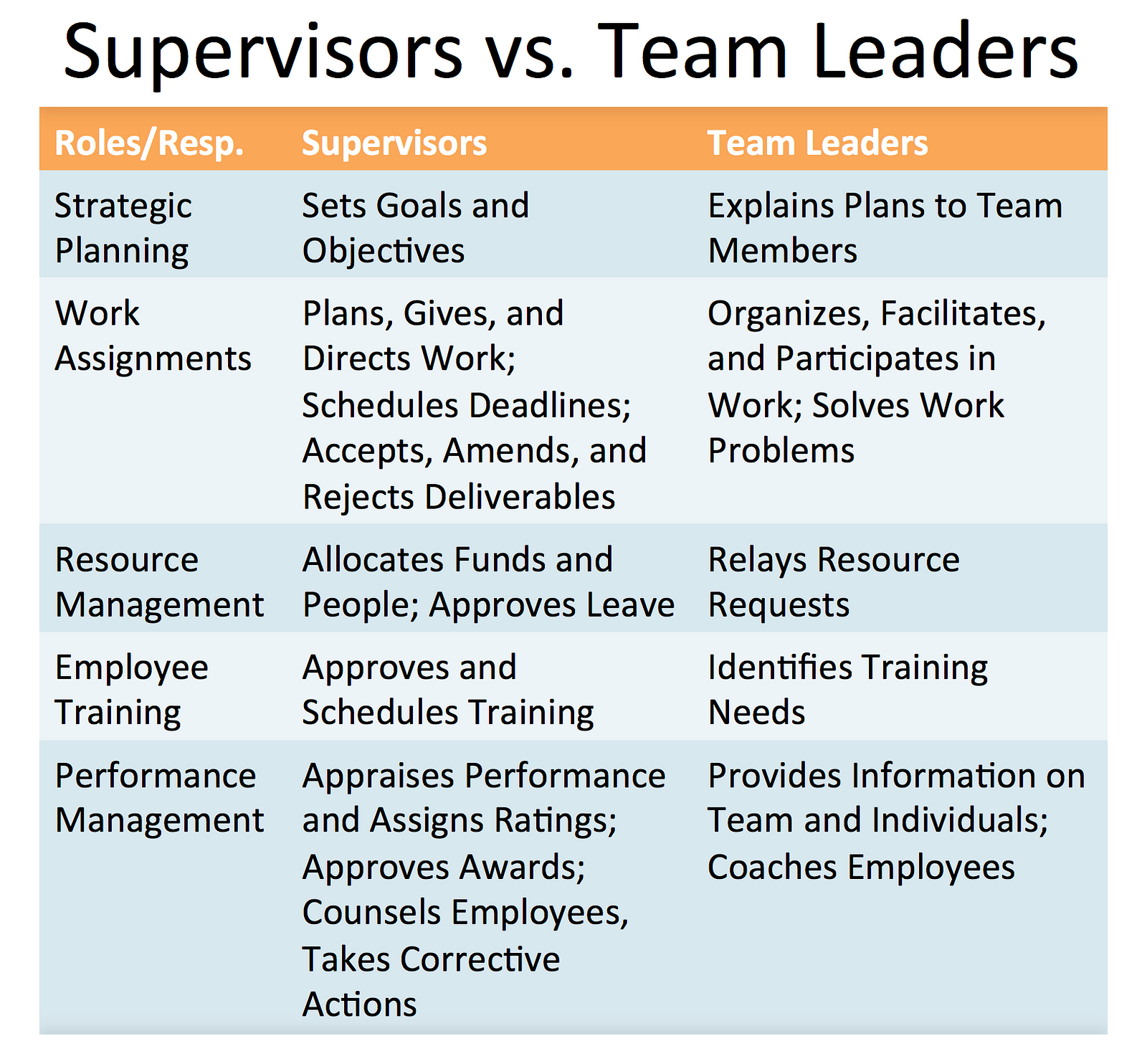 Supervisors Vs Team Leaders Andrew Avraham Blumenthal Medium