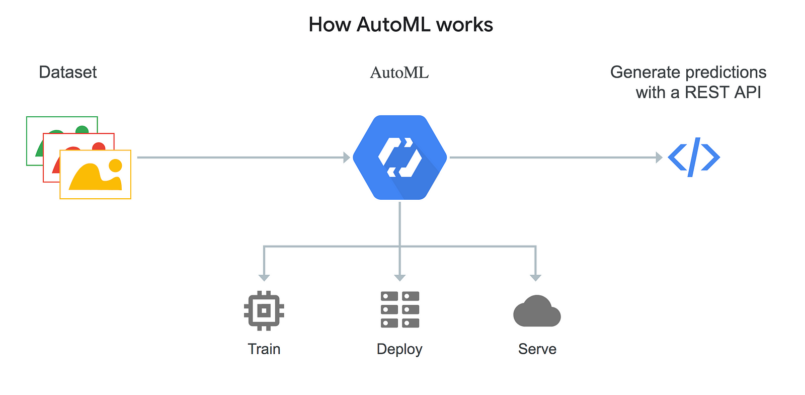 How AutoMLWorks explanation