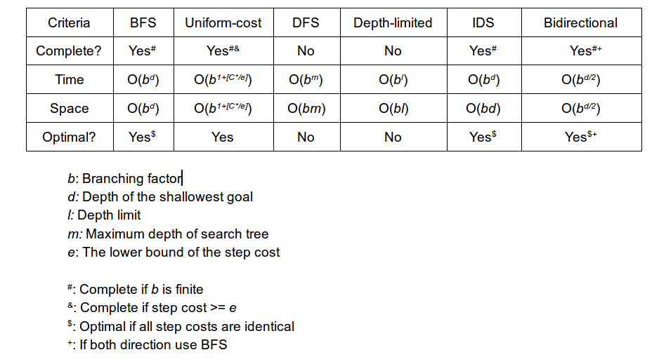 Search Algorithms Part 3: Uninformed Search Algorithms - 2