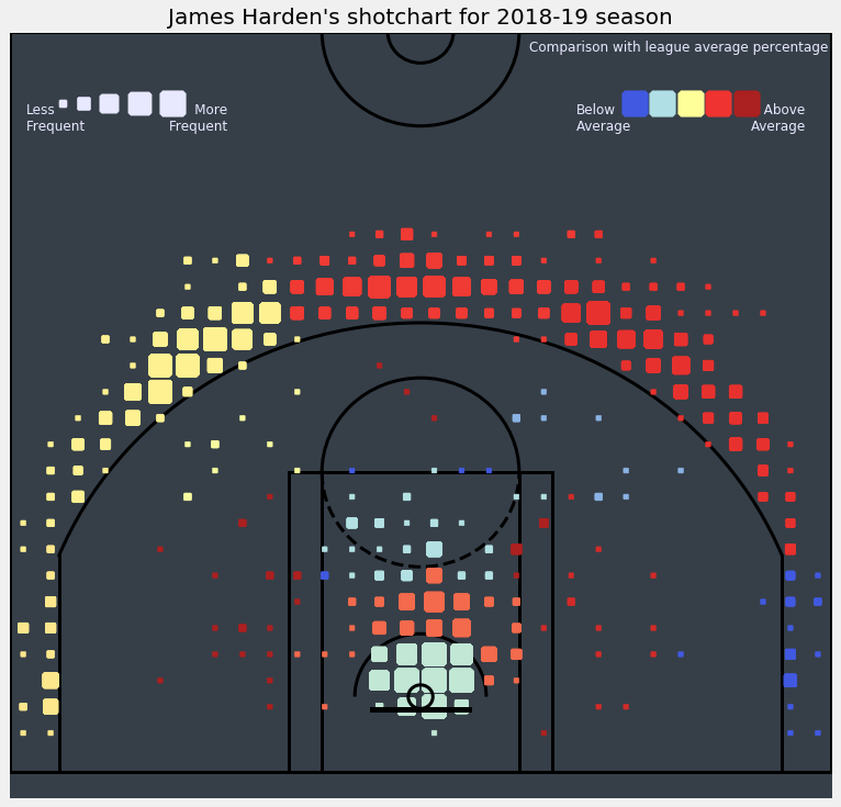 A look at ridiculous season by James Harden through various charts