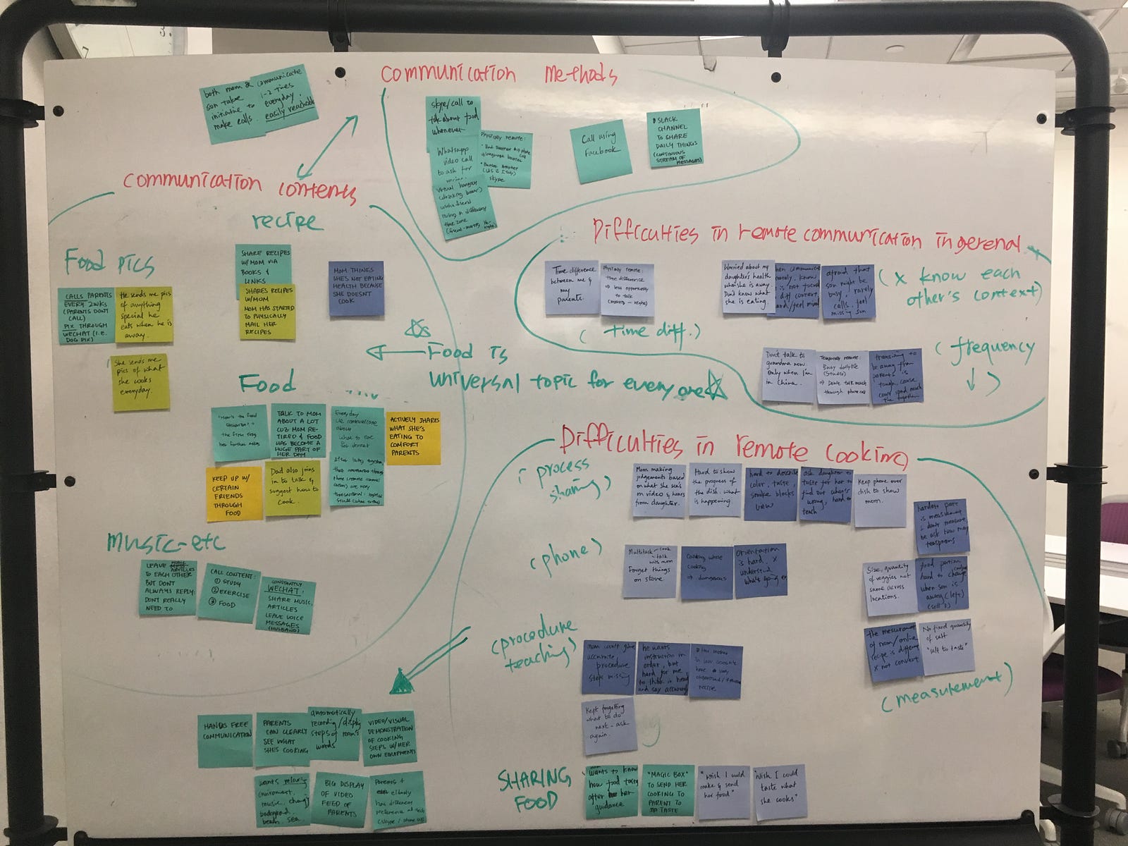 3.6 Affinity mapping, Insights and Design directions