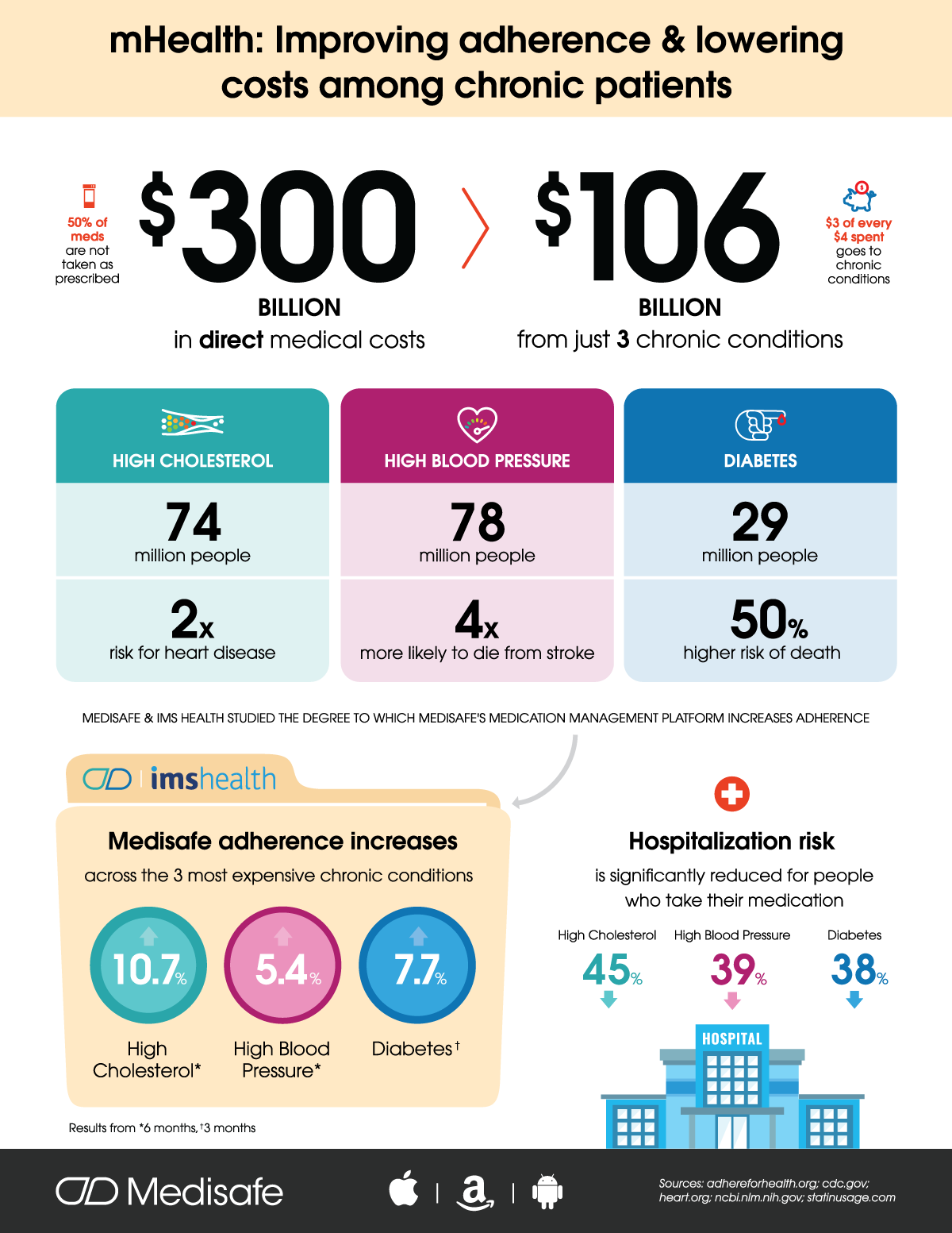 Mhealth Infographic Improving Adherence Lowering Costs Among Chronic