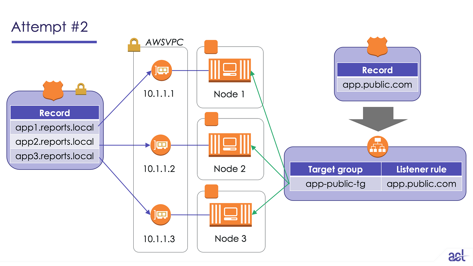 ip assignment aws