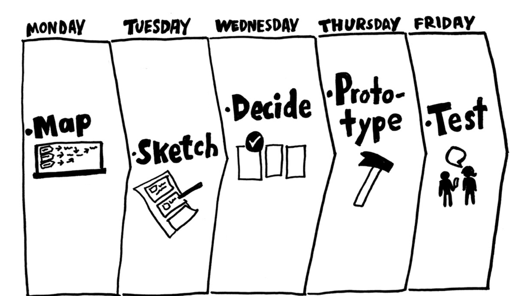 3 things I learned from my first design sprint UX