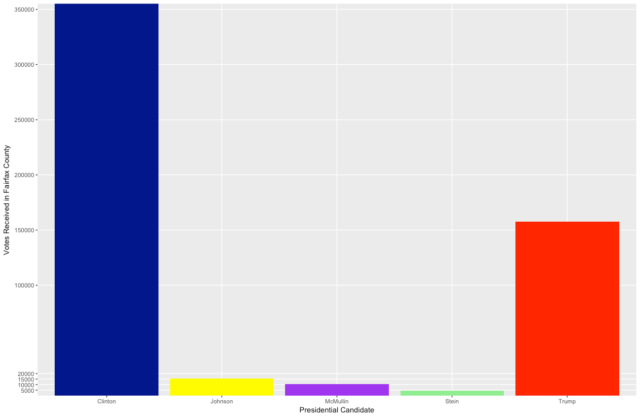 How did Virginia’s Fairfax County vote in the 2016 presidential election?