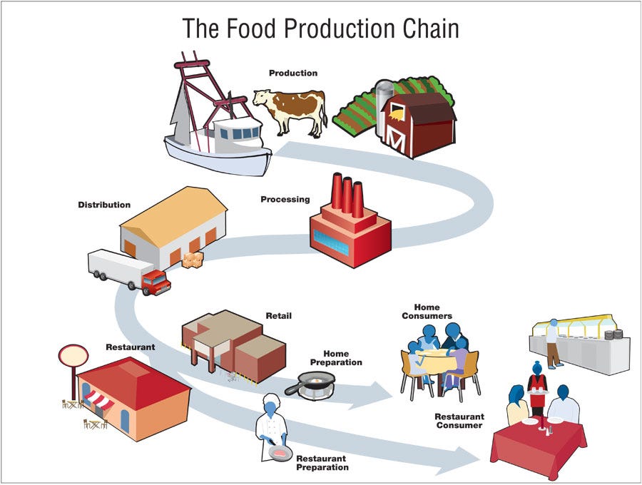 America’s Fragile Food Supply Chain, Part III Homeland Security Medium