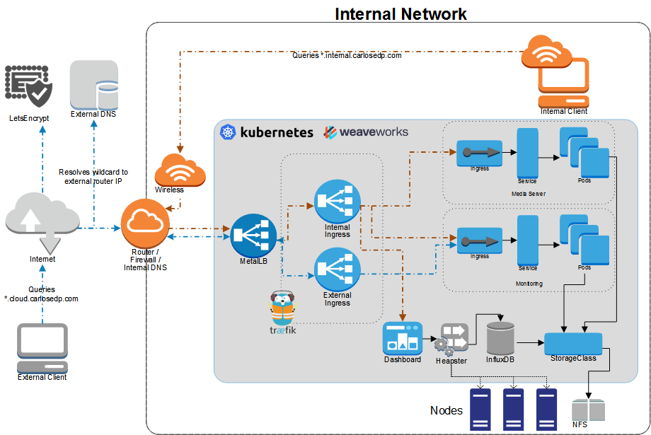 Kubernetes tutorial