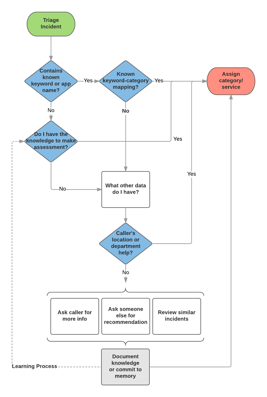 Ai Driven Automation For Itsm Incident Management