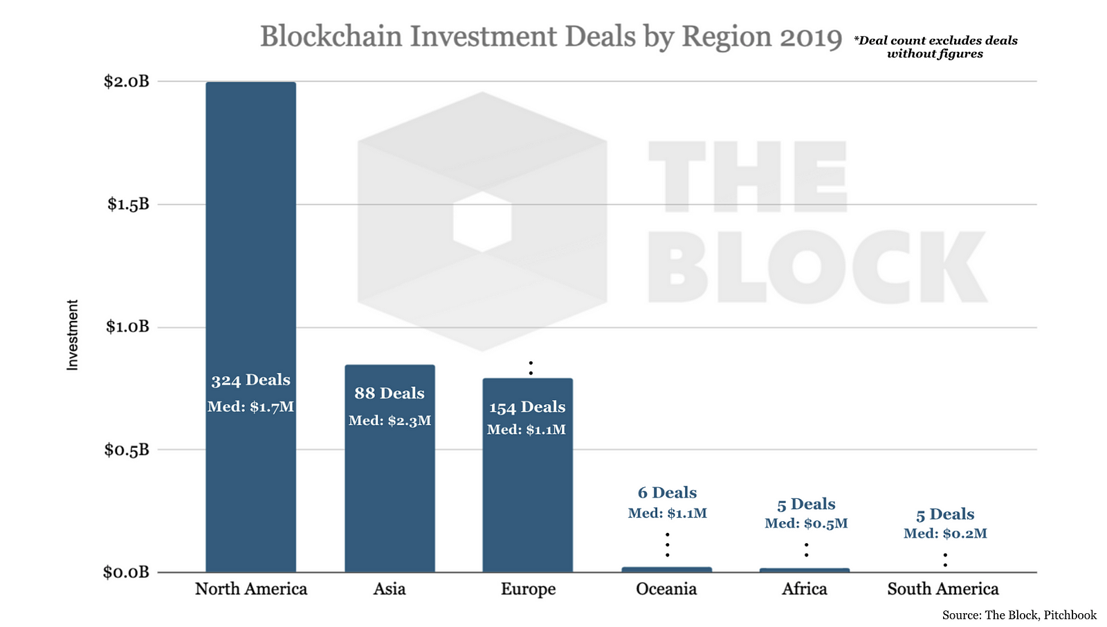Investimentos em blockchain por região 2019