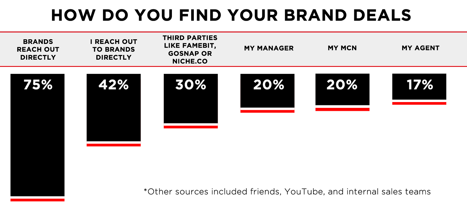 The State of The Brand Deal – Internet Creators Guild – Medium