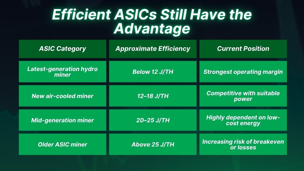 Efficient ASICs Still Have the Advantage