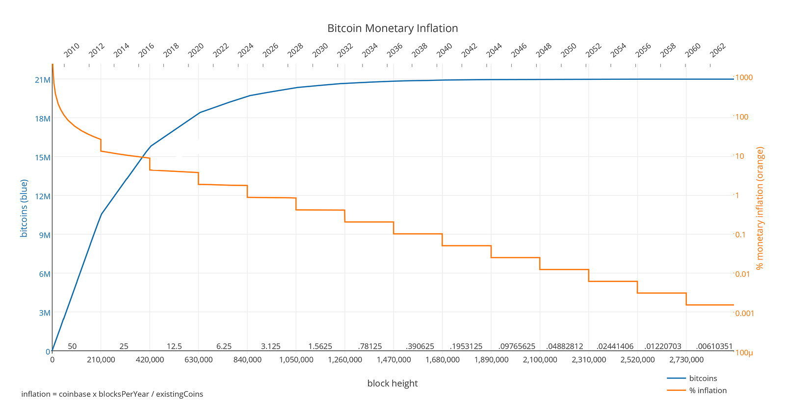 Why do Bitcoins have value?