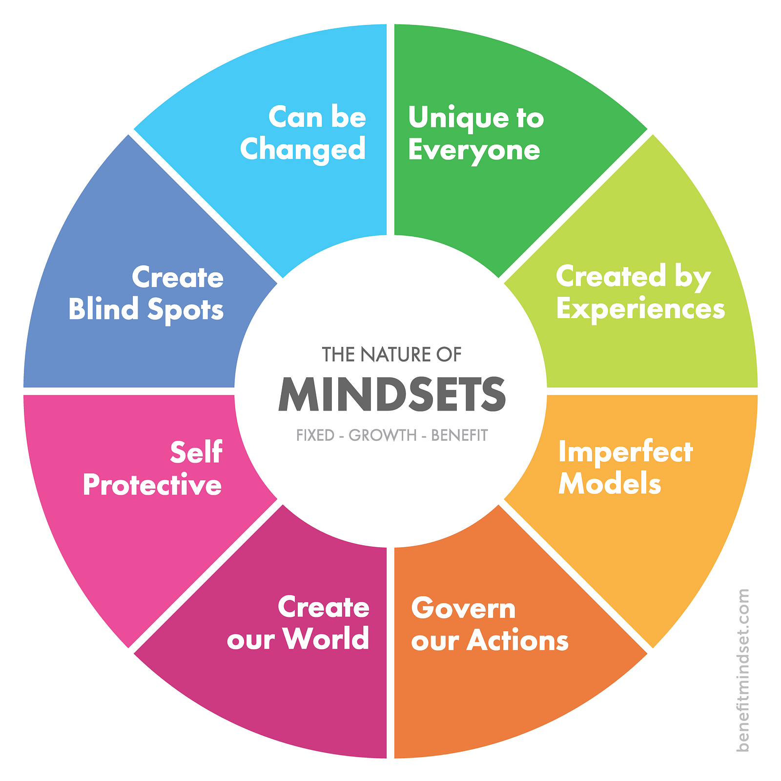 The Nature Of Mindsets Benefit Mindset Medium