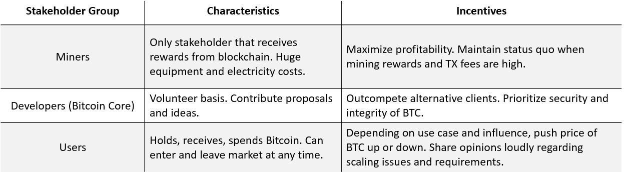 Governance in Blockchain Part I: The Bitcoin Experiment