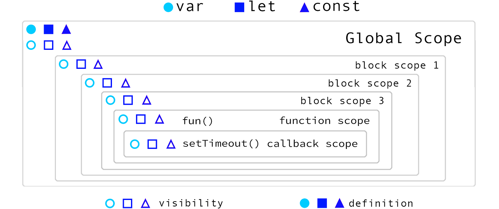 the-visual-guide-to-javascript-variable-definitions-scope