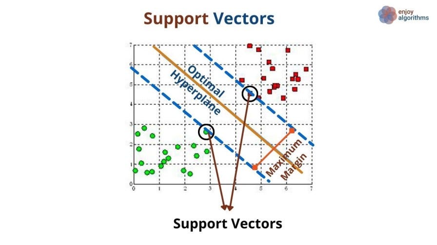 Support vectors in SVMs
