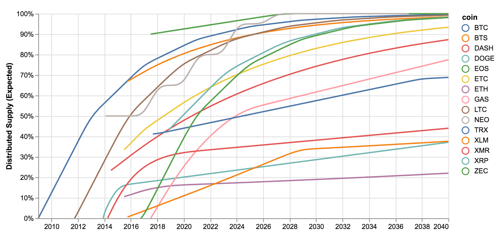Bitcoin Inflation Rate Compared to the FIAT Currencies Inflation (6 Countries)
