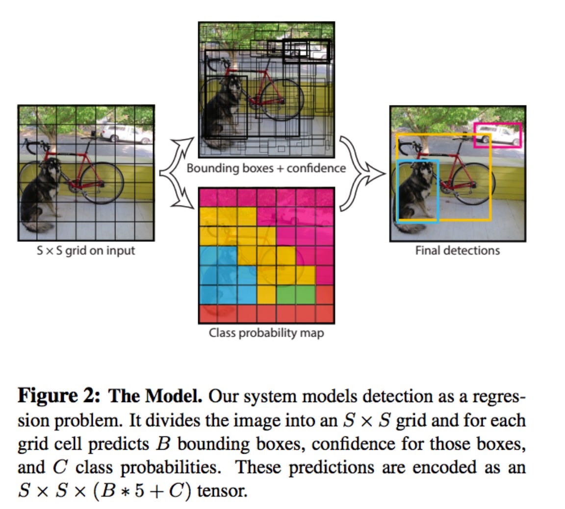 YOLO — You Only Look Once, Real Time Object Detection Explained