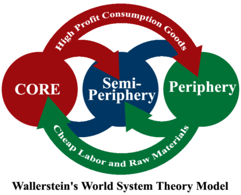 the core periphery model