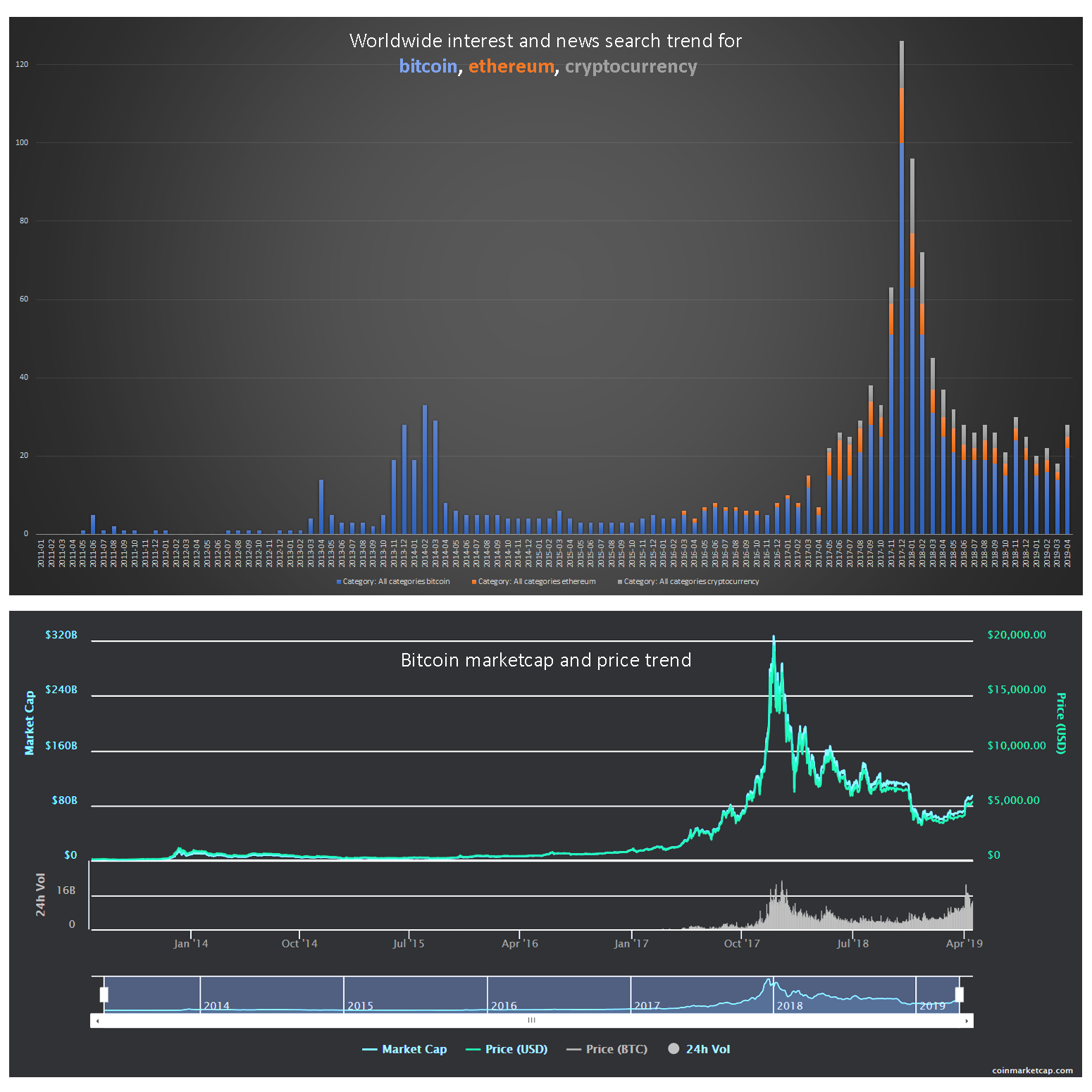 News Search Trend In Cryptocurrency And Bitcoin Price Prediction - 