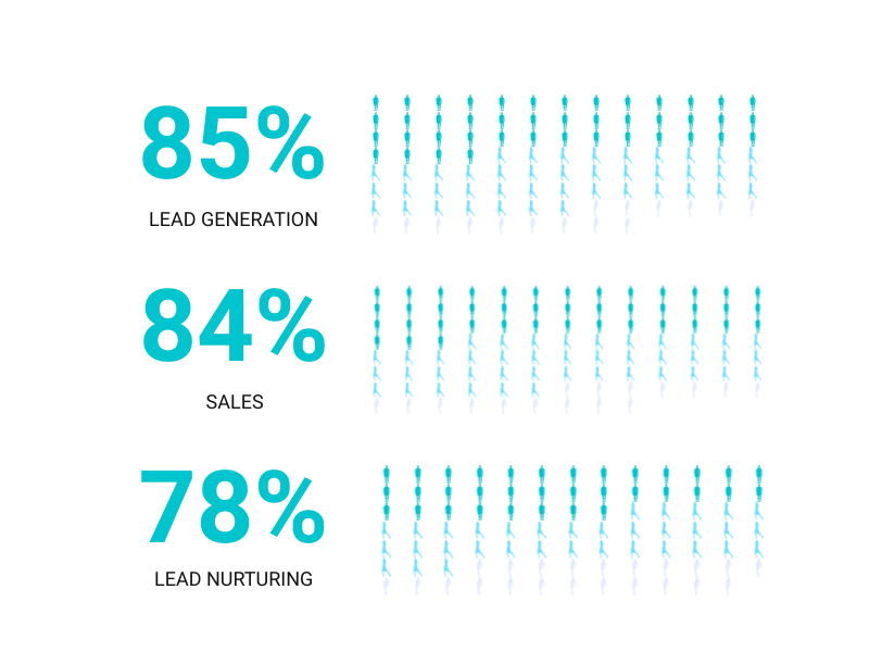85% Lead Generation. 84% Sales. 78% Lead Nurturing